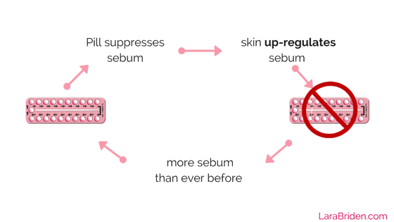 post-pill acne mechanism