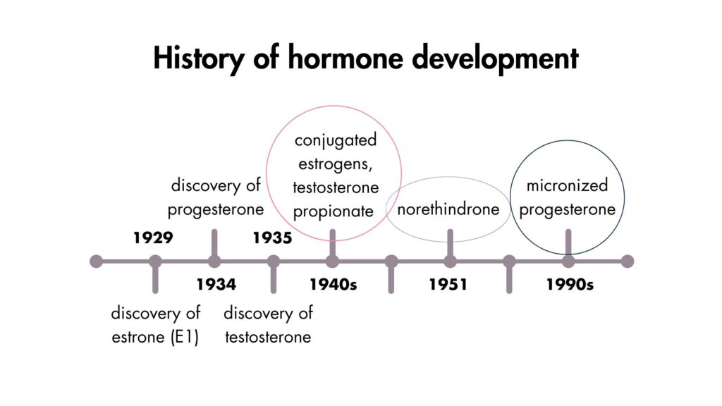 Timeline of hormone discover and development.