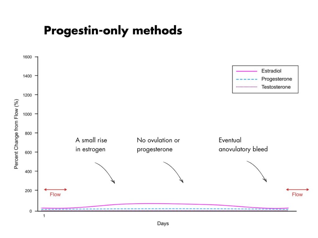 Hormones on a progestin-only method of birth control.