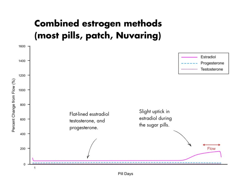 Hormones on the pill