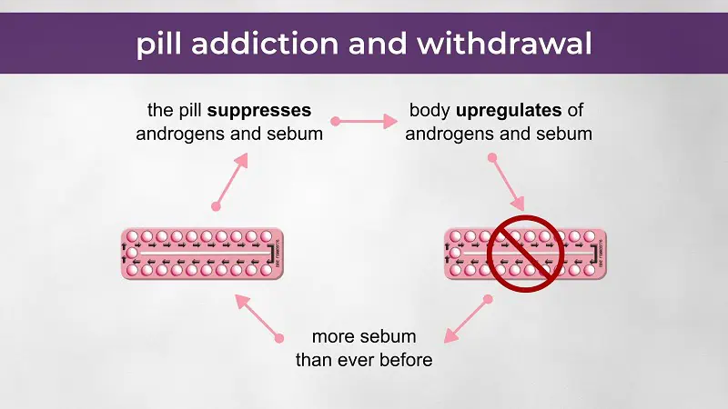 Mechanism of post-pill androgen symptoms.