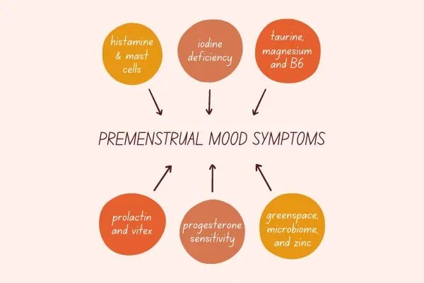 Natural treatment for premenstrual mood symptoms.